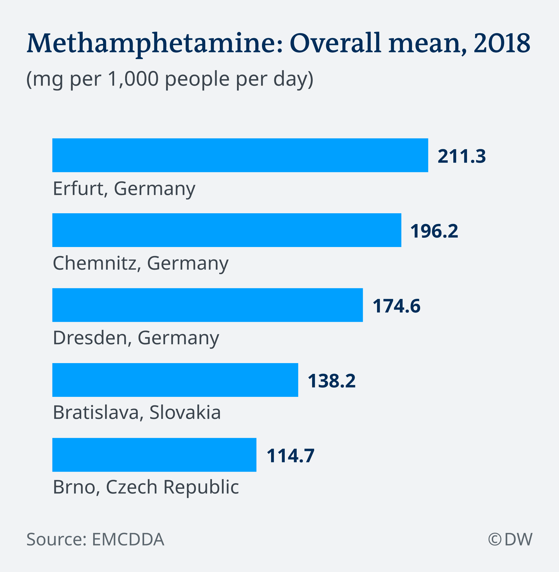 An infographic showing the use of methamphetamine 