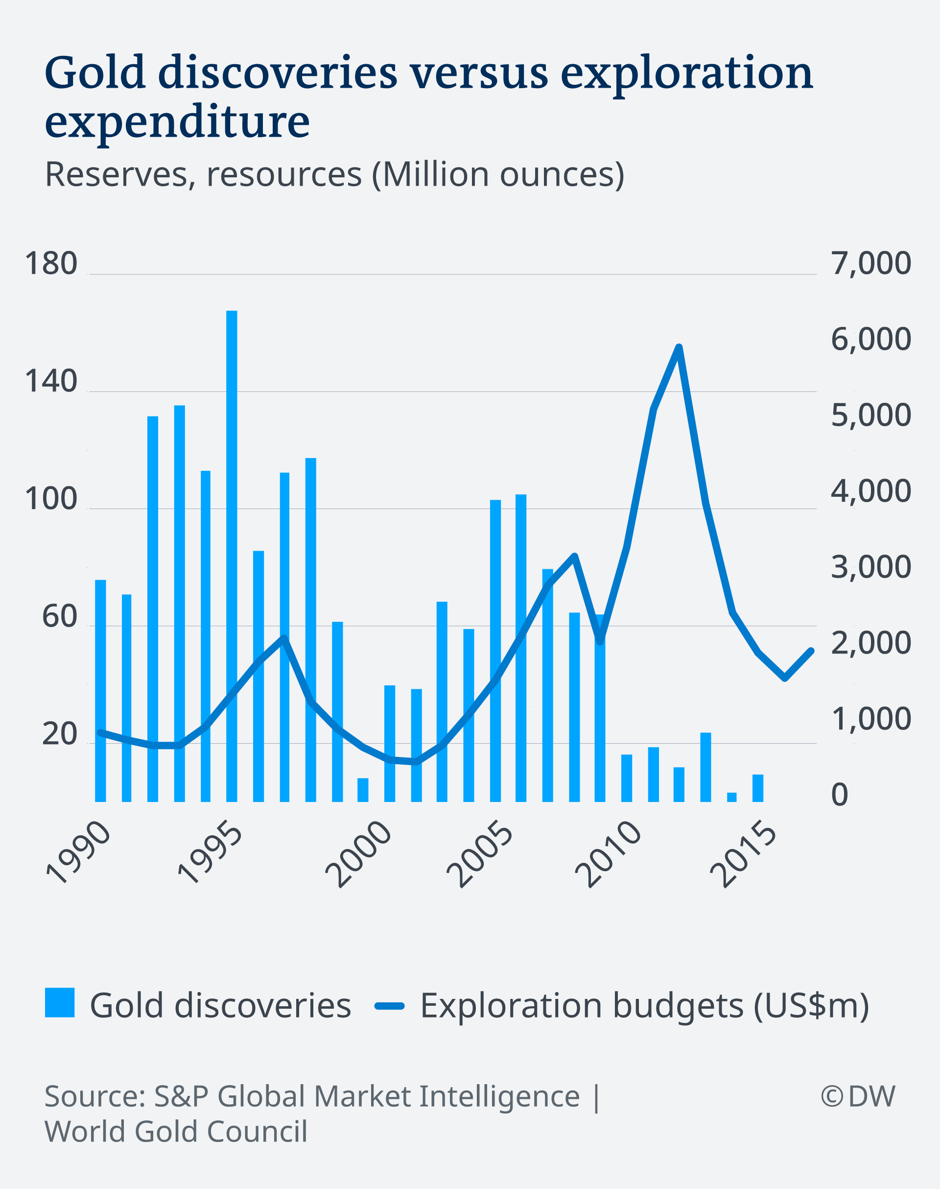 Graphic depicting a slowdown in gold mine exploration activity and rising costs in the past few years