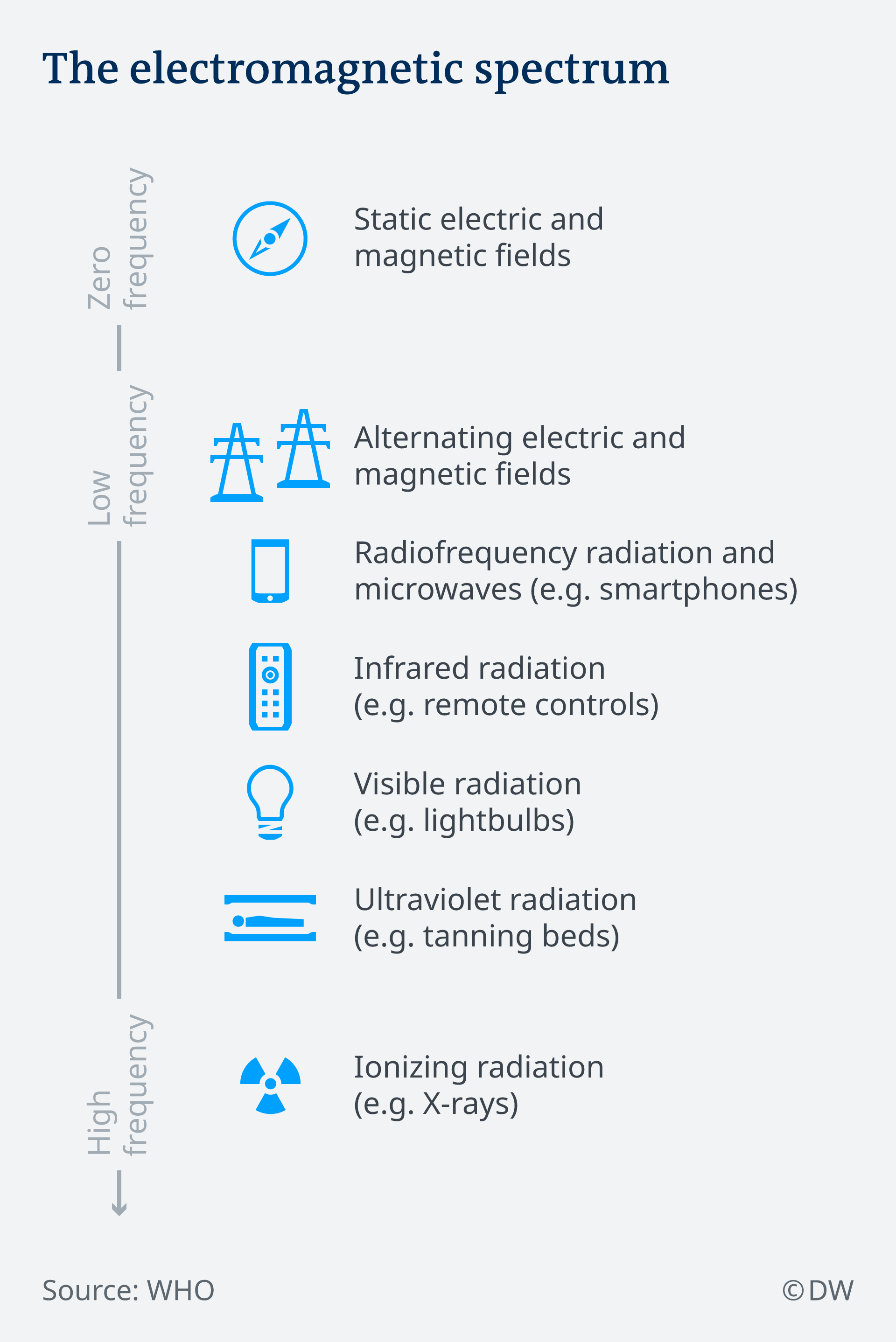 A graphic explaining the electromagnetic spectrum