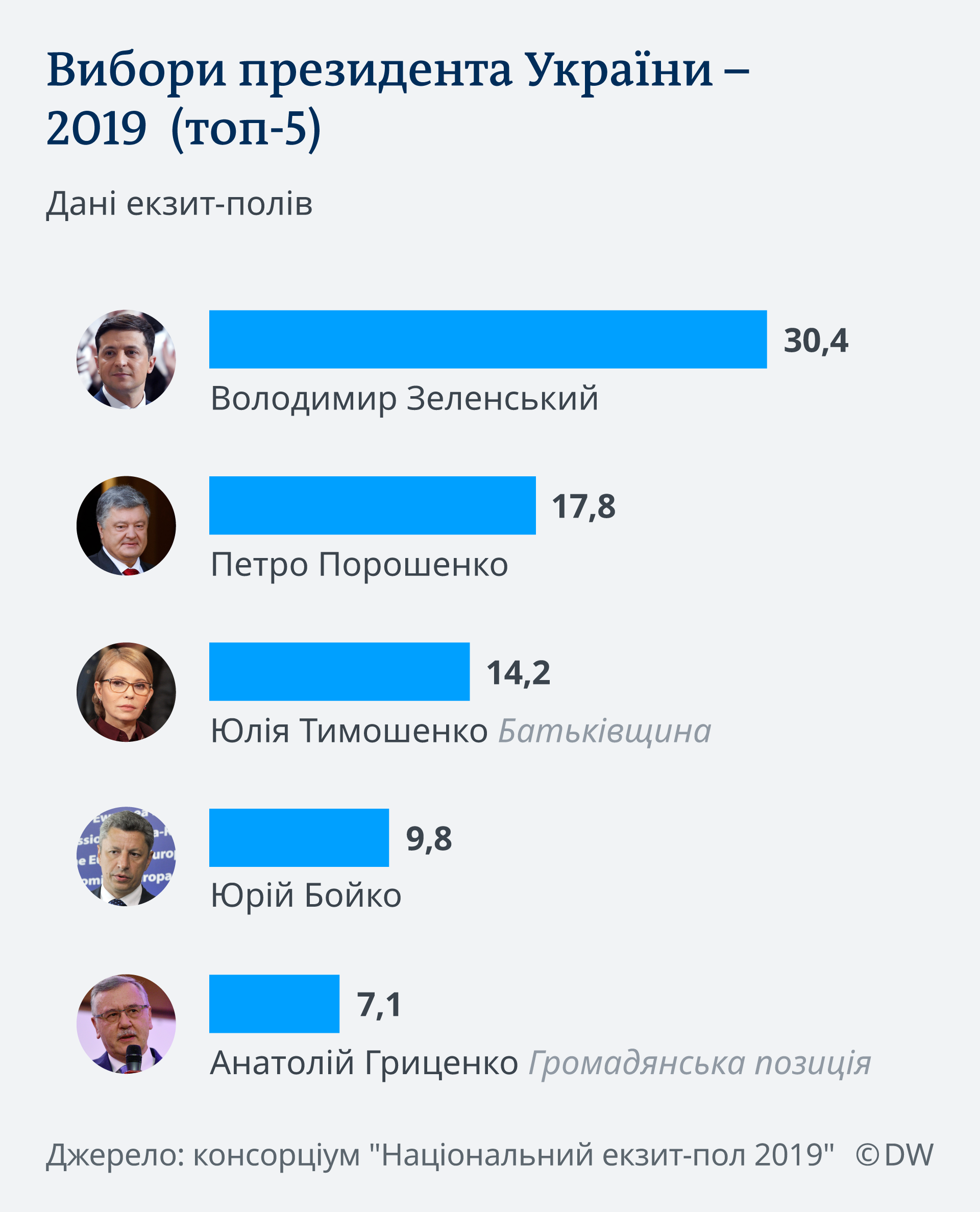 Infografik Präsidentschaftwahl Ukraine UK