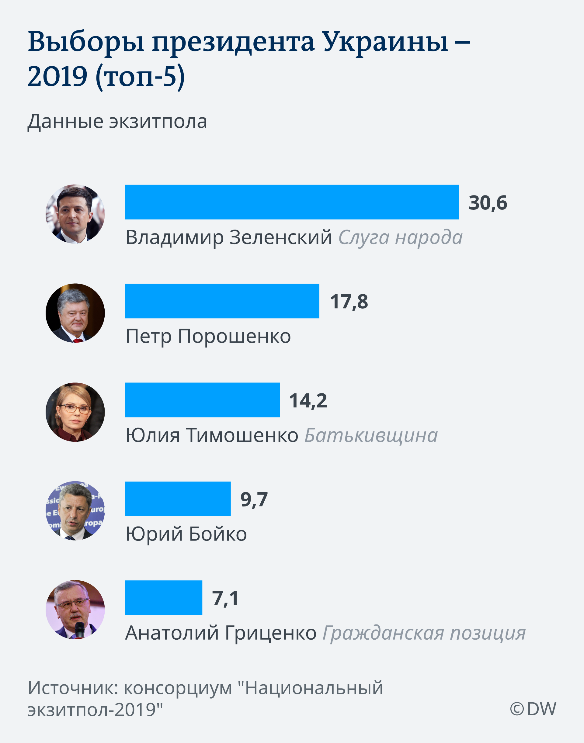 Infografik Präsidentschaftwahl Ukraine v3 RU