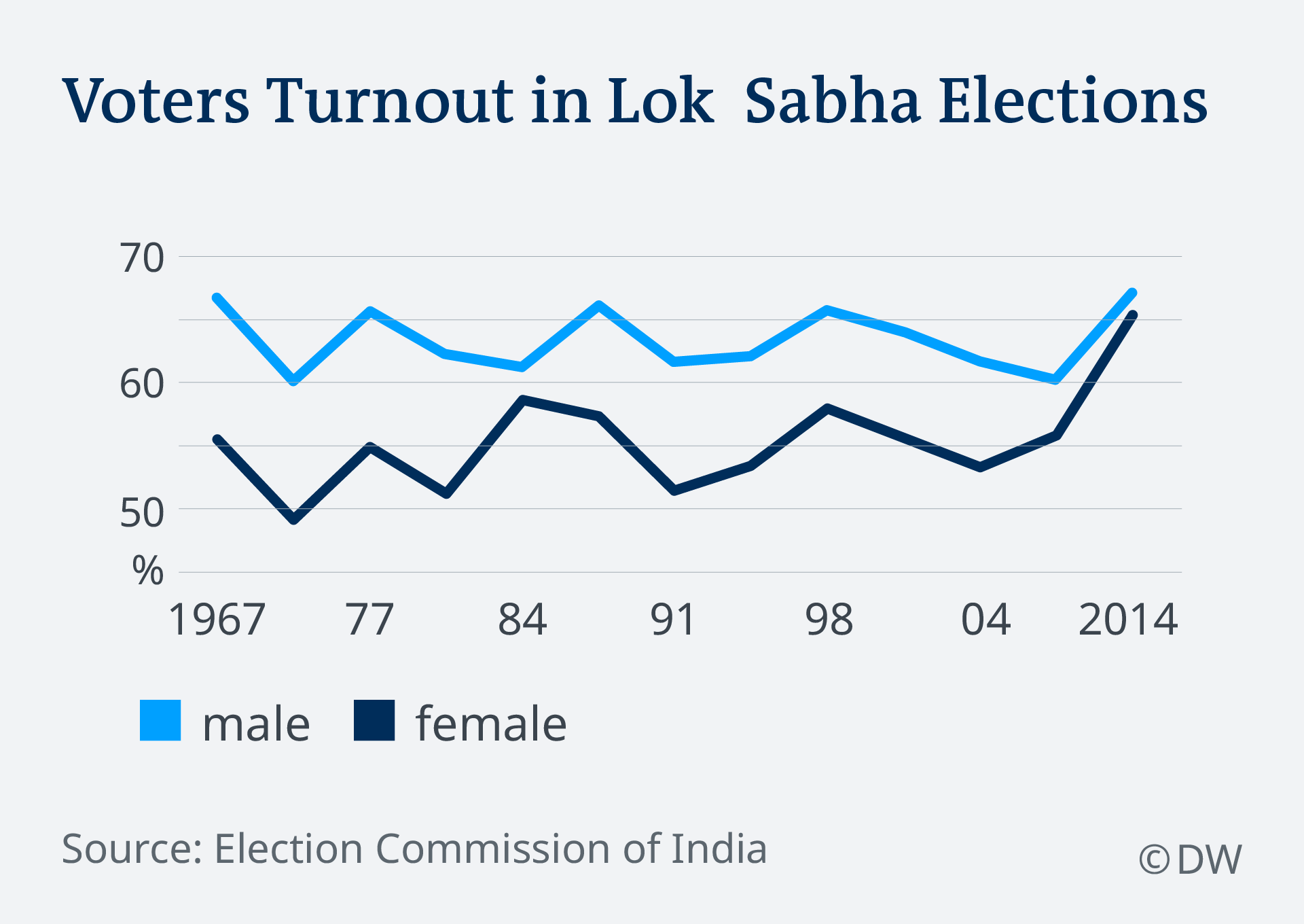 Infografik Voters Turnout in Lok Sabha Elections EN