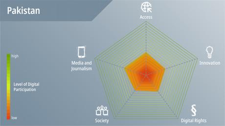 DWA DW Akademie speakup barometer Pakistan Spinnengrafik