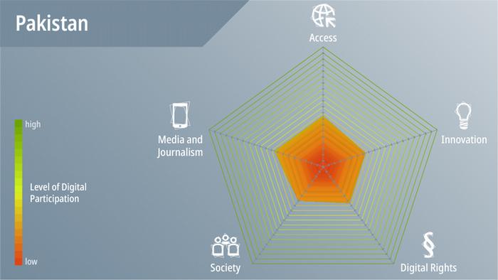 DWA DW Akademie speakup barometer Pakistan Spinnengrafik