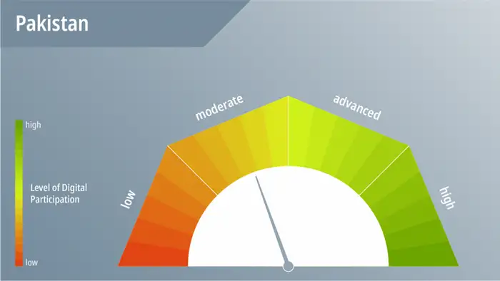 The picture illustrates the level of digital participation in Pakistan: moderate