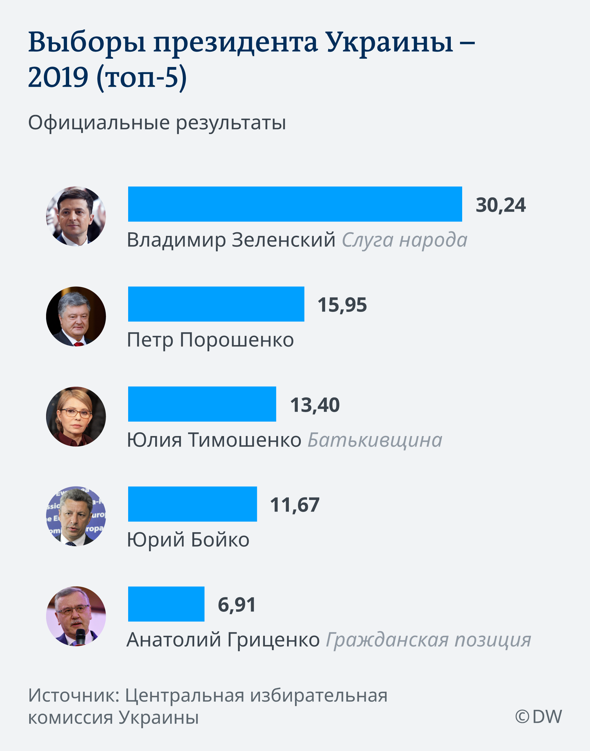 V Ukraine Obyavleny Oficialnye Itogi Pervogo Tura Vyborov Prezidenta Novosti Iz Germanii Ob Ukraine Dw 04 04 2019