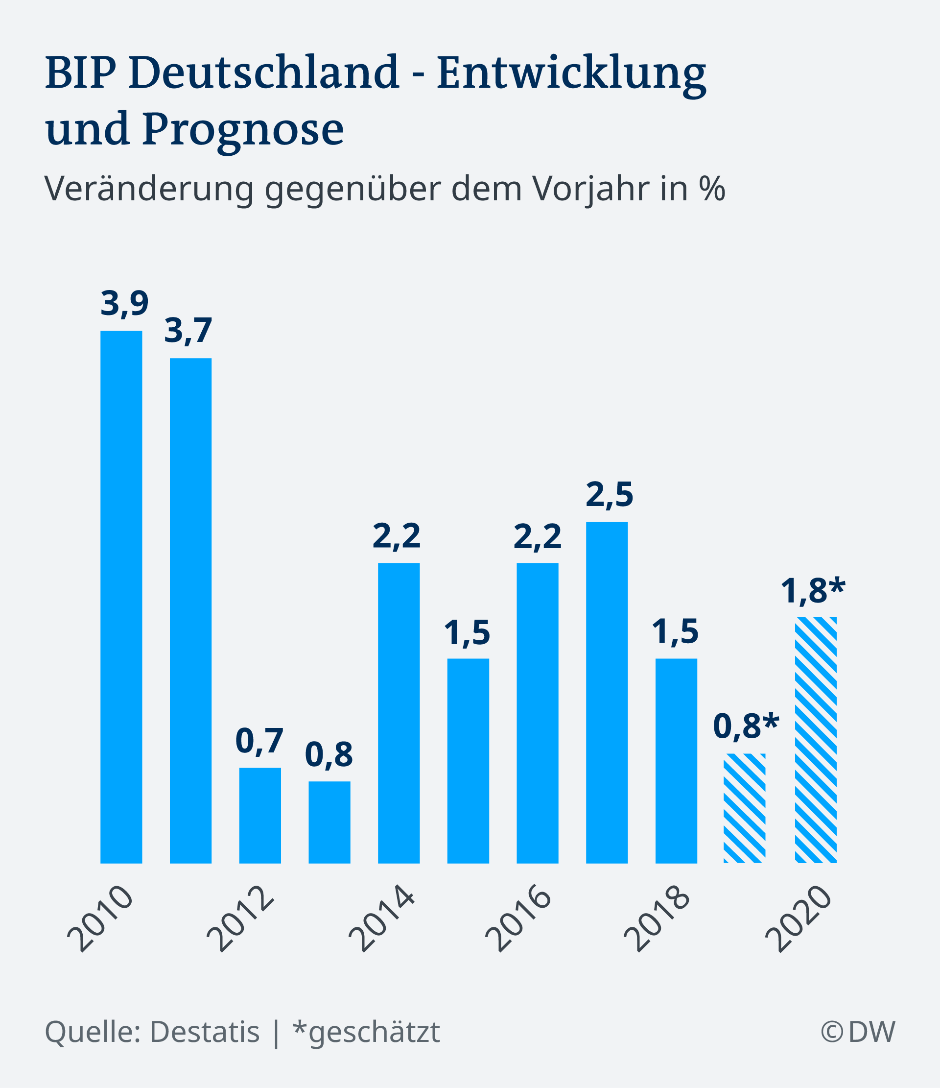 Institute Senken Wachstumsprognose Deutlich: ″Aufschwung Endet ...