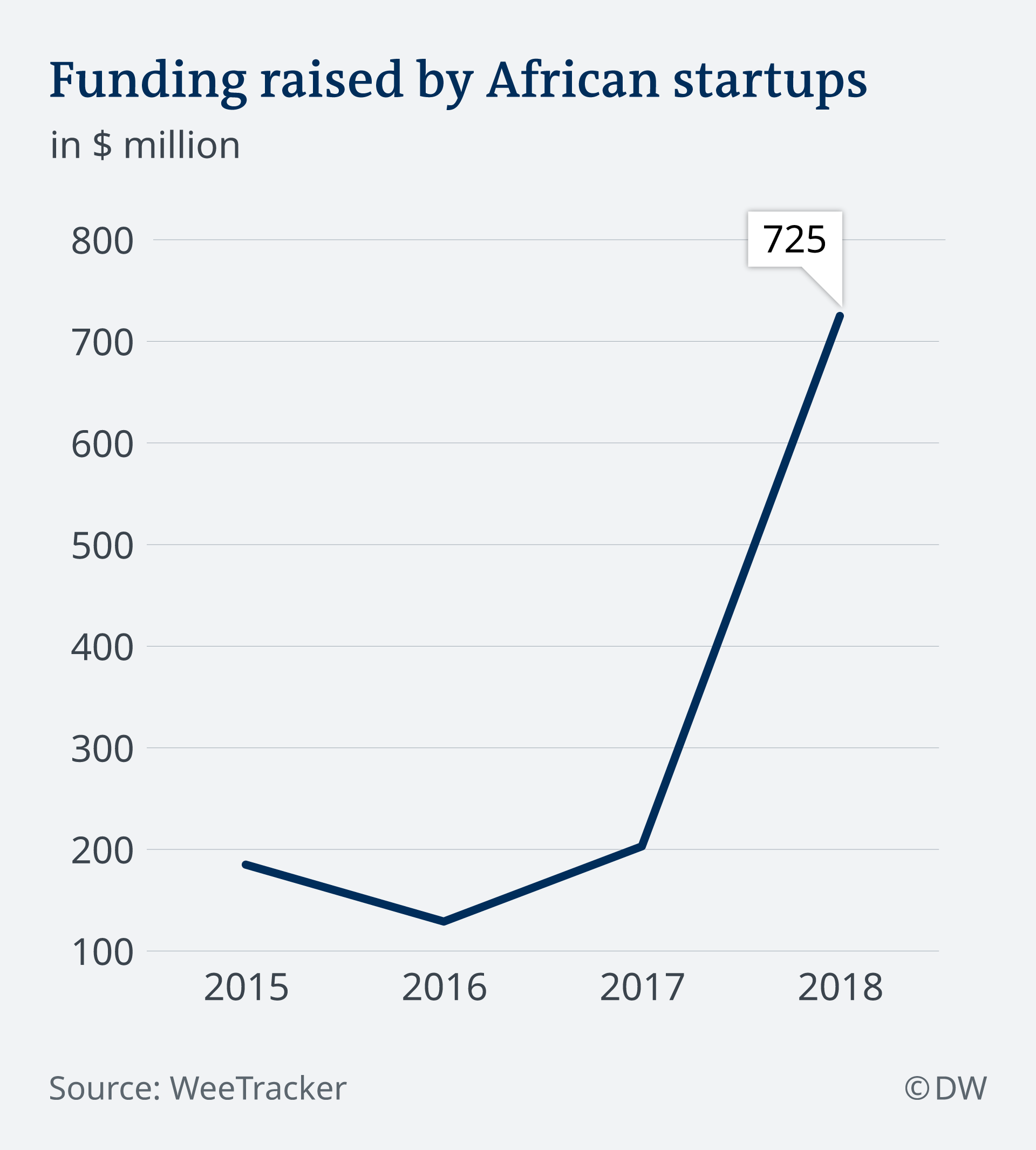 Infographic showing a sharp increase in funding for African startups since 2017 E