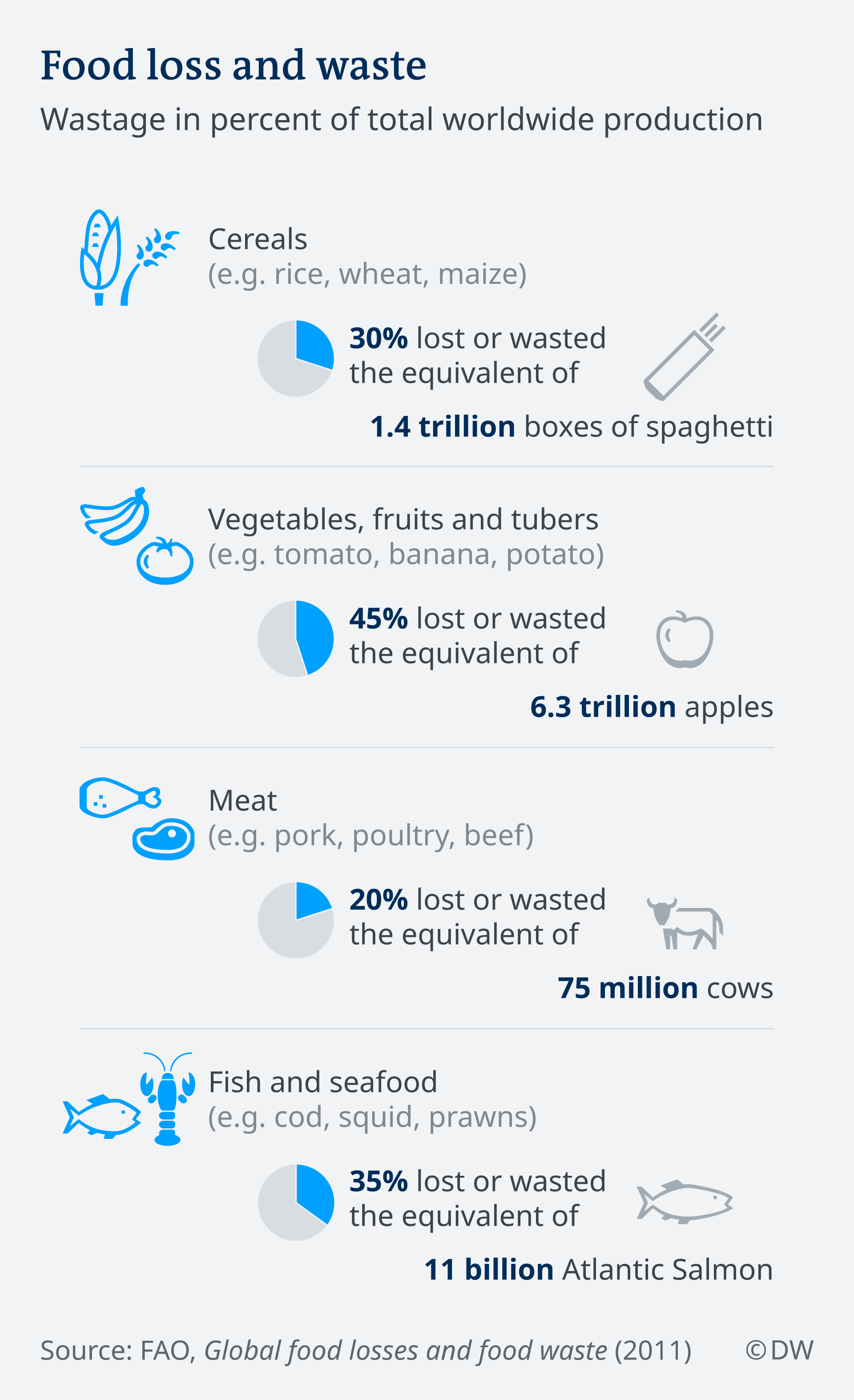 Infographics showing how much and what kind of food was wasted in 2011