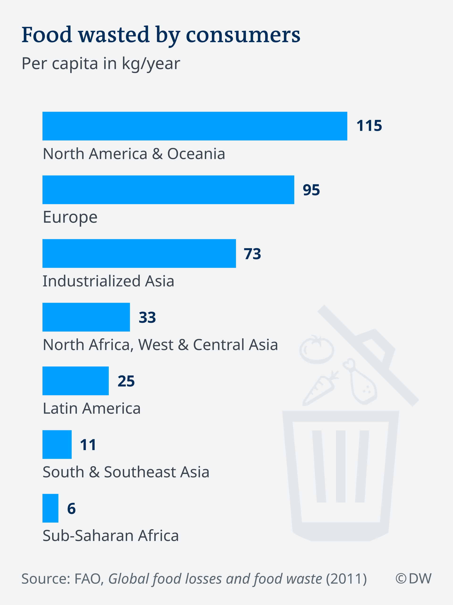 climate change graph food