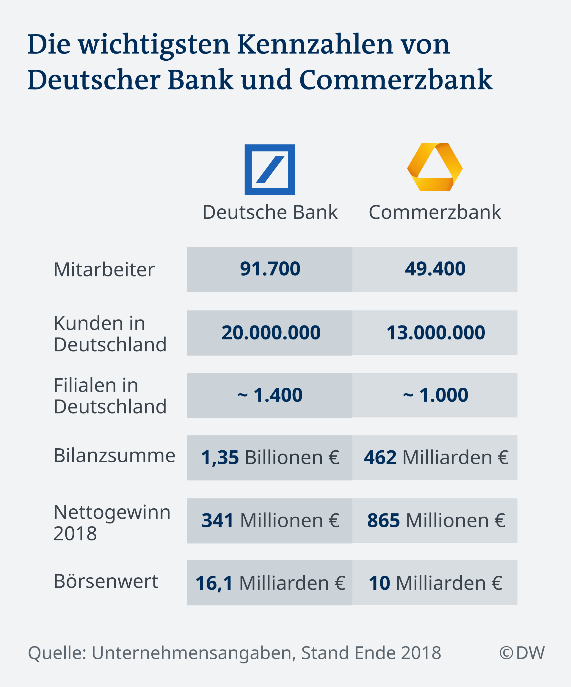 Infografik Die wichtigsten Kennzahlen von Deutscher Bank und Commerzbank DE