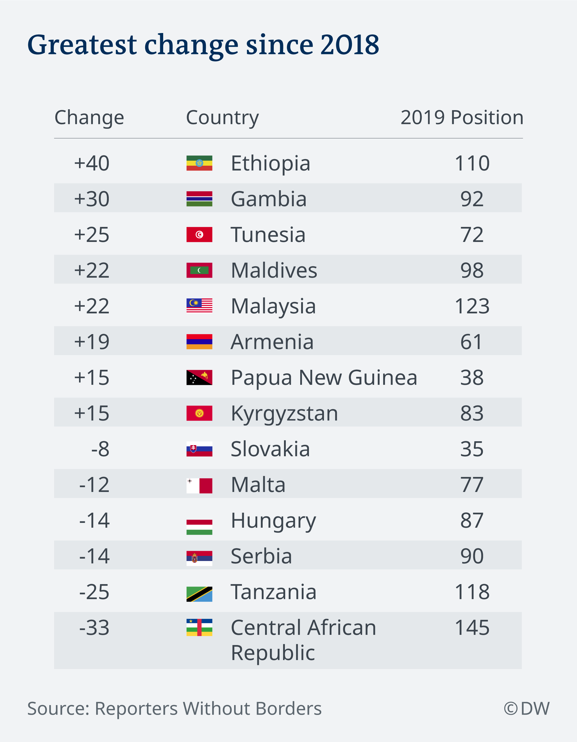 Global Press Freedom Under Threat Says Reporters Without Borders