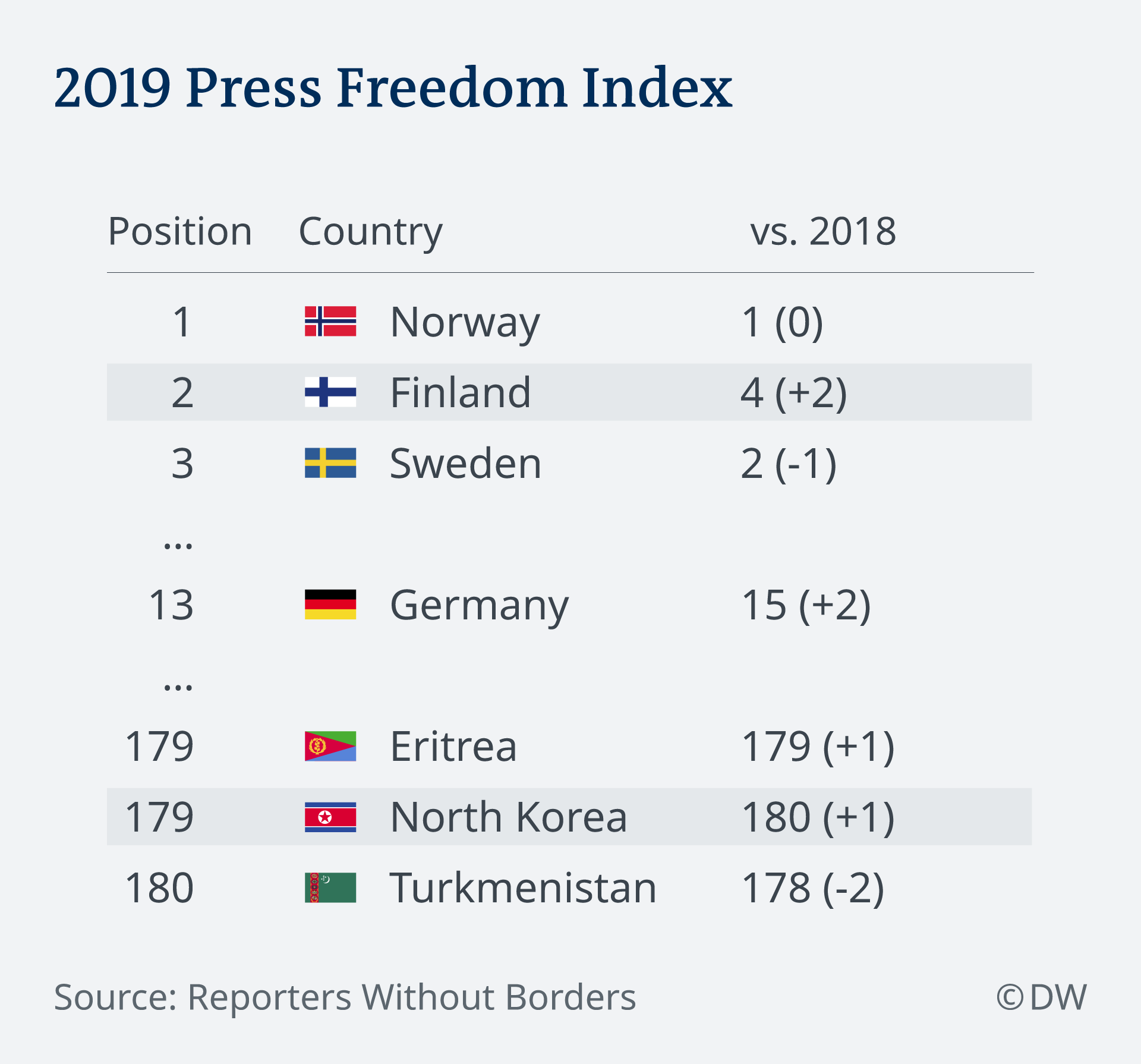 SPERRFRIST Infografik Rangliste Pressefreiheit Index 2019 EN