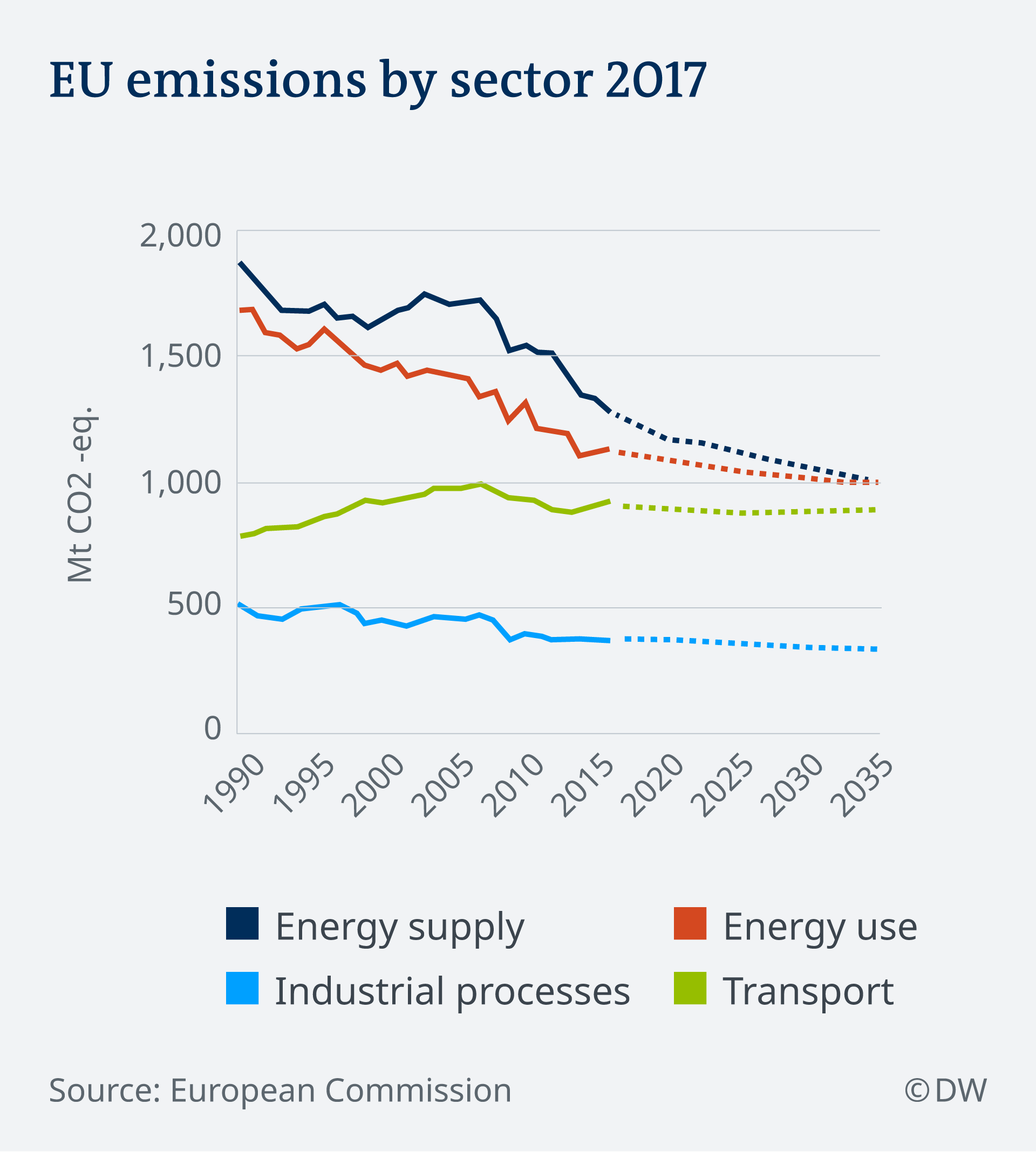 EU emissions by sector infographic