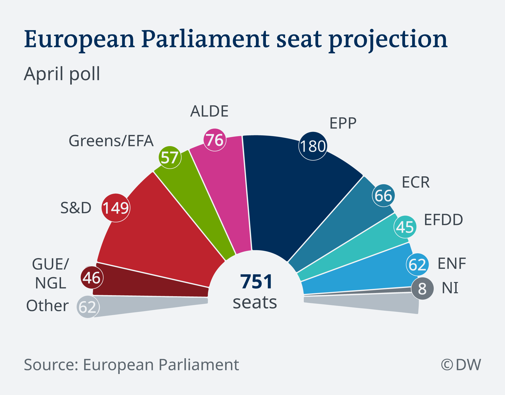 Centerright projected to remain biggest group in EU Parliament News