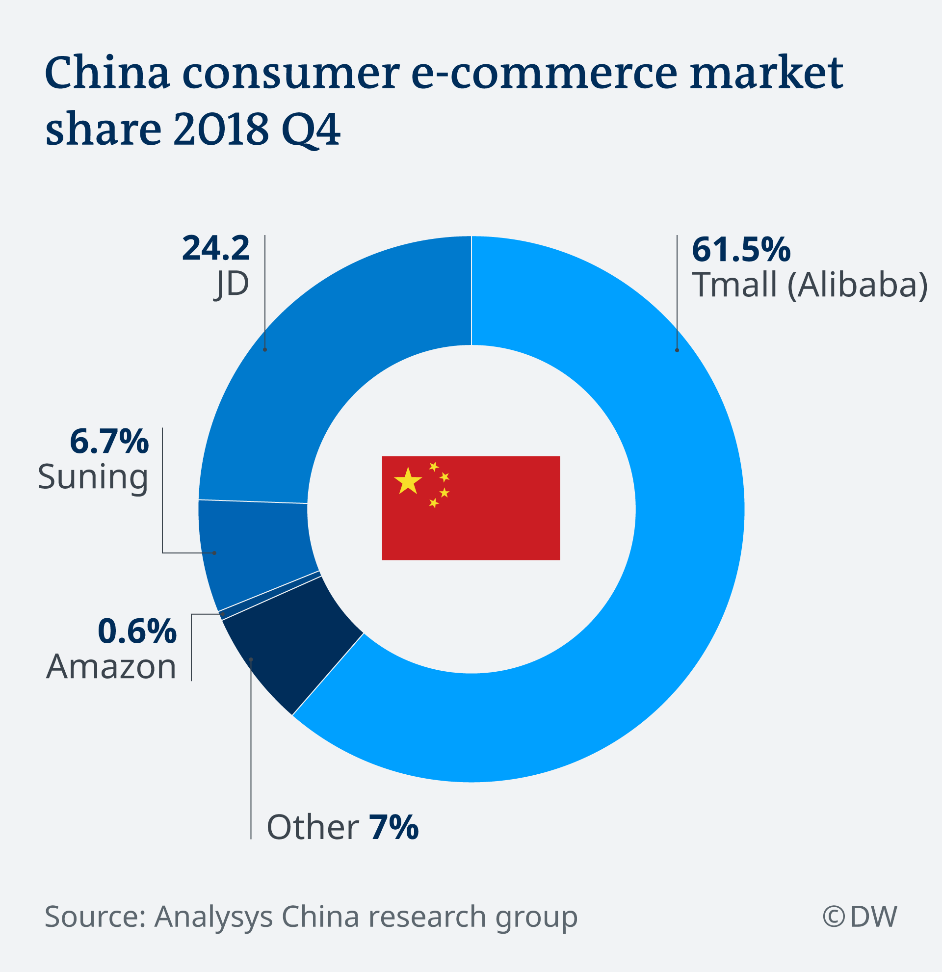 E-Commerce Market in China EN