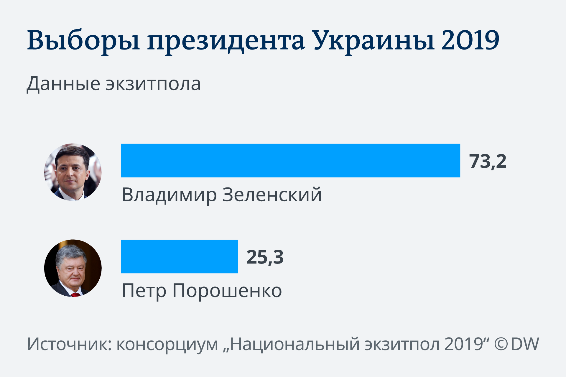 Infografik Ukraine Wahl Exit Poll RU russisch