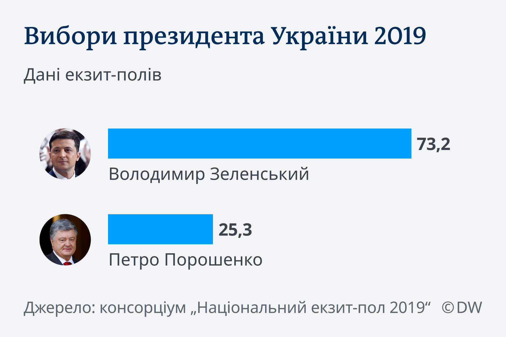 Infografik Ukraine Wahl Exit Poll UKR ukrainisch