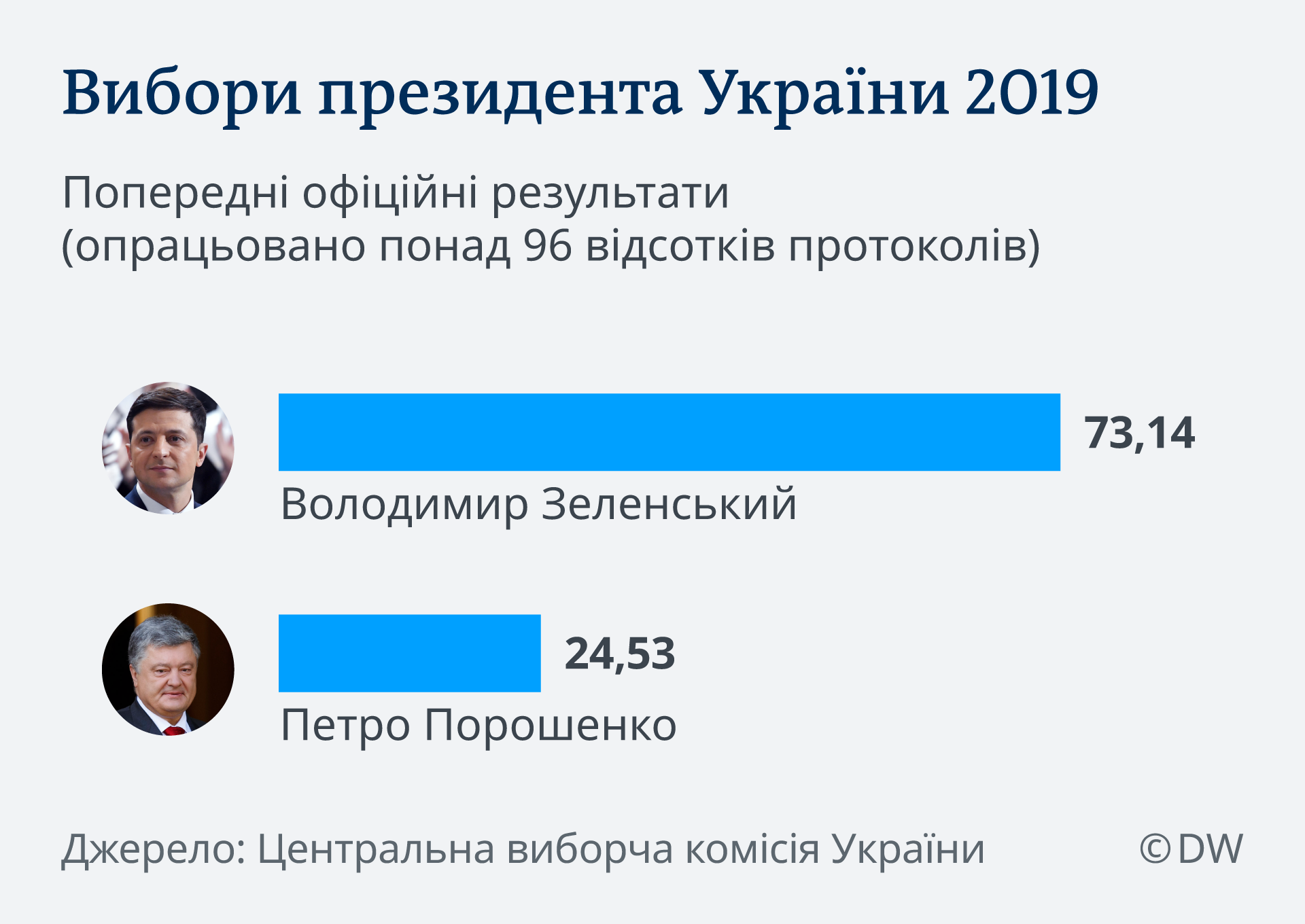 інфогафік, попередні результати виборів президента України
