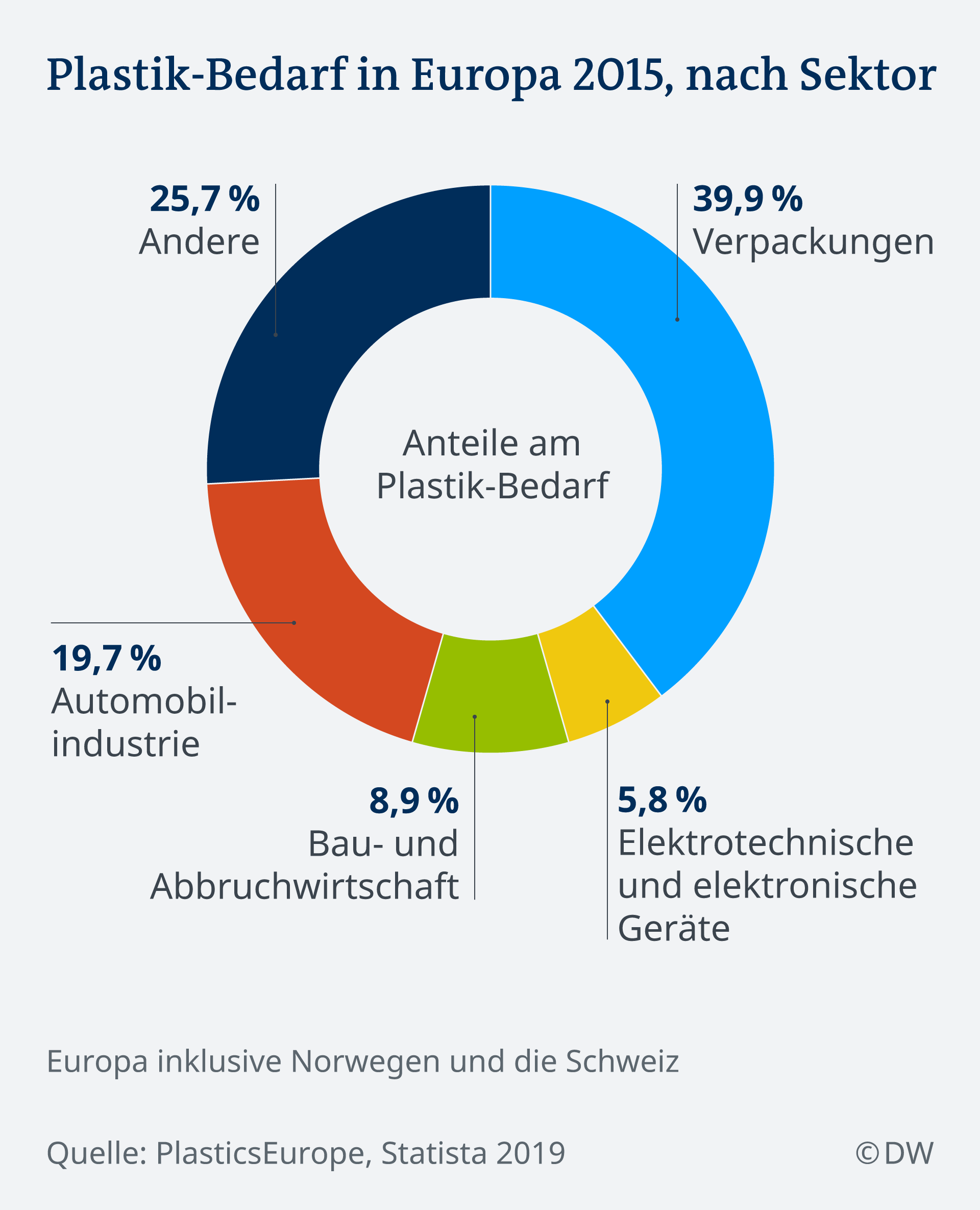 Infografik Plastik-Bedarf in Europa aufgelistet nach Sektor, 2015 