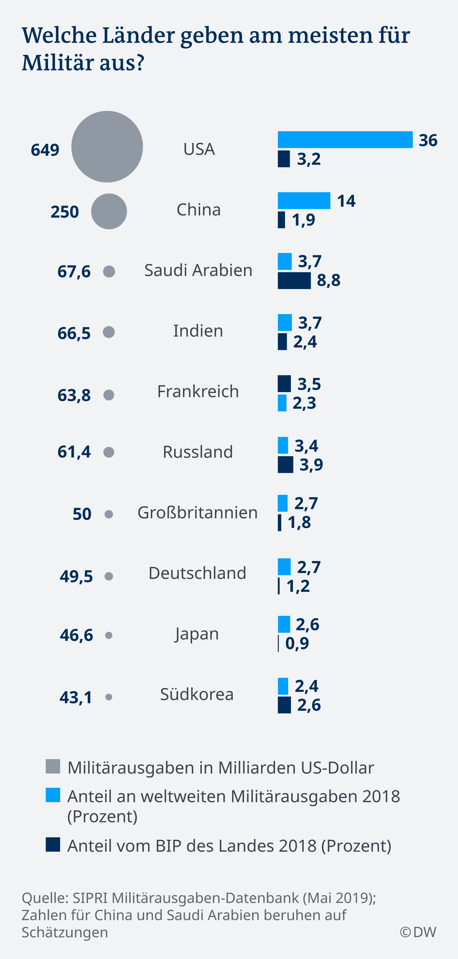 Infografik Miliätrausgaben Länder 2018 BIP DE