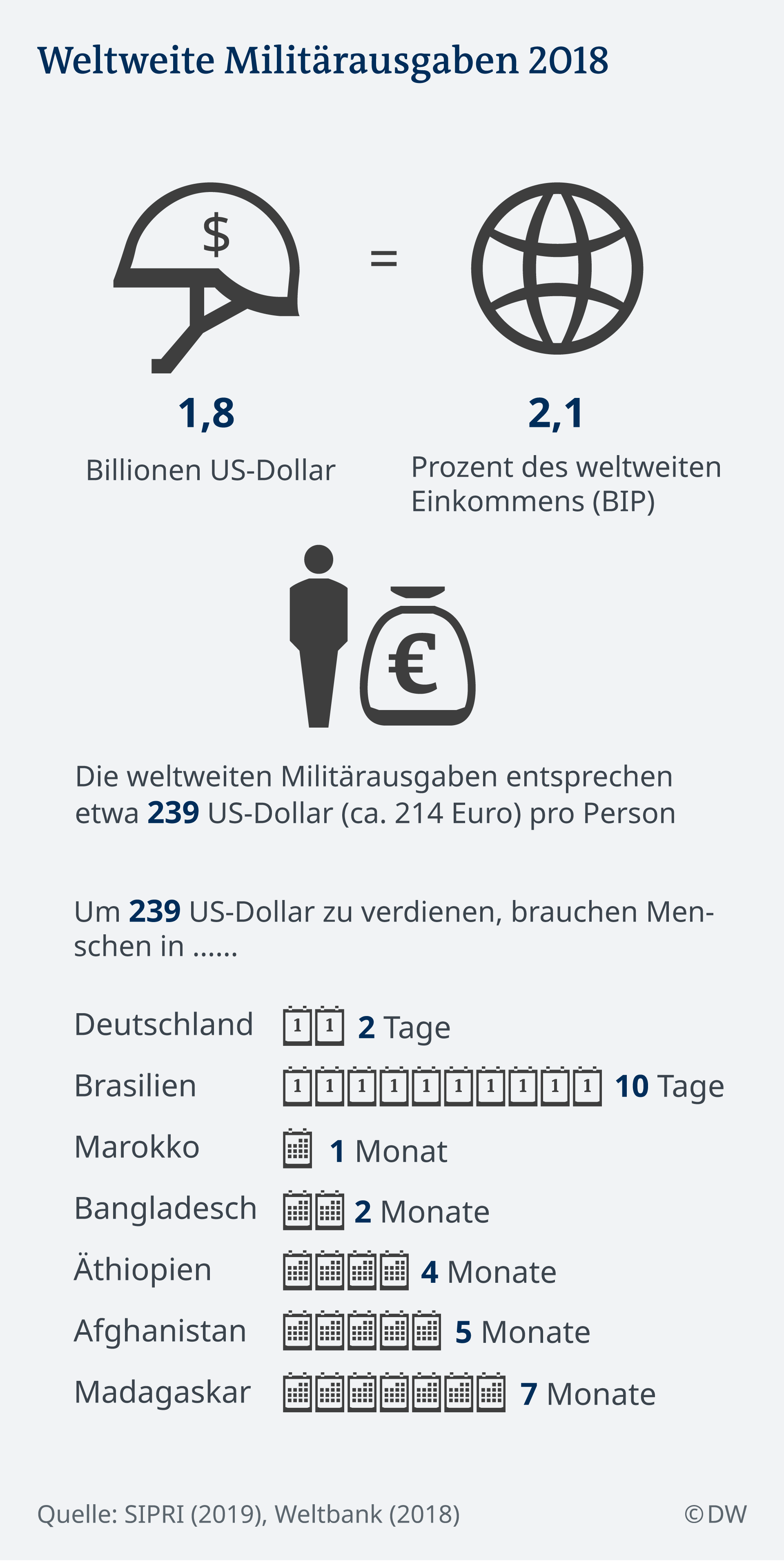 Infografik Miliärausgaben weltweit 2018 DE