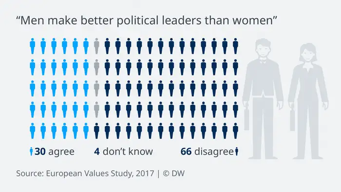 Data visualization: 29 out of 100 Europeans think that, on the whole, men make better political leaders than women