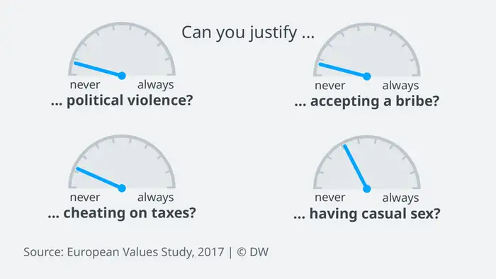 Data visualization: What Europeans agree on: Political violence, bribery and tax fraud are off-limits