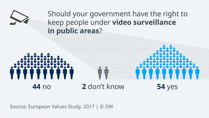 Data visualization: Europeans everywhere disagree on video surveillance