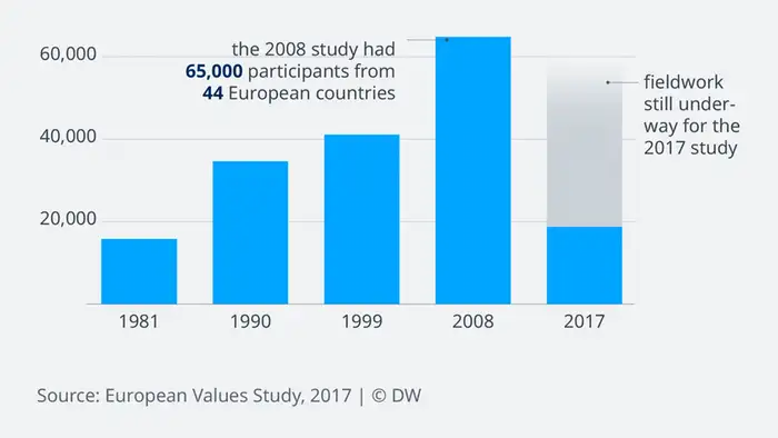 Data visualization: Participants of European Values Study over time