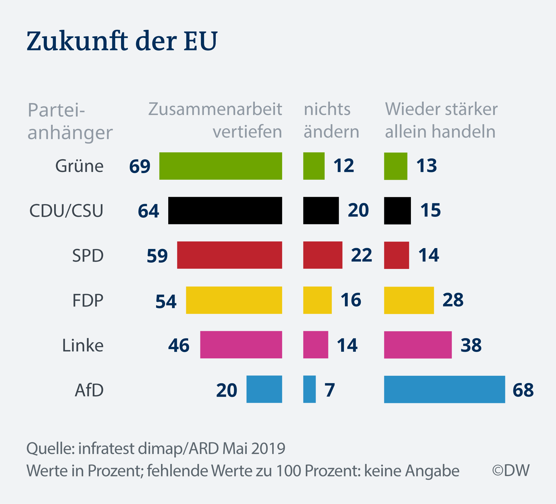 Infografik Deutschland Trend Zukunft der EU DE