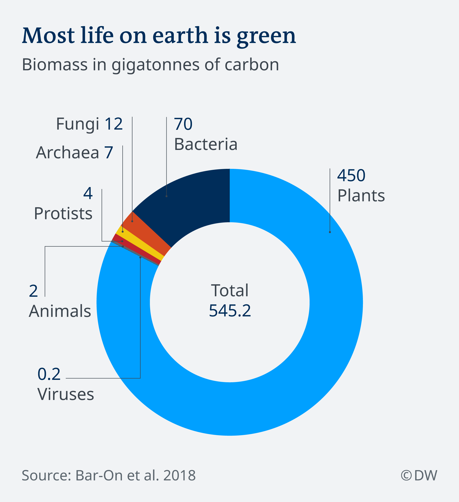 Infografik Leben auf der Erde Biomasse EN