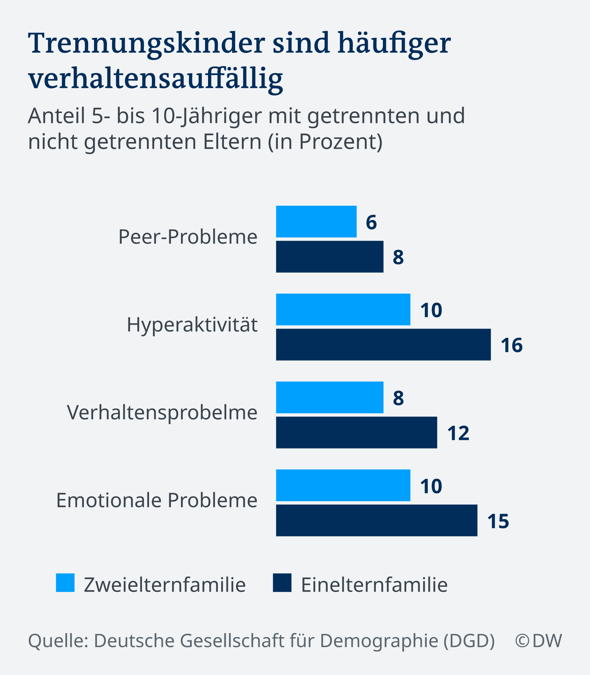 Trennung status nach Wie Jemandem