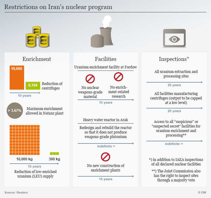 Pembatasan program nuklir Iran sesuai Perjanjian Nuklir 2015