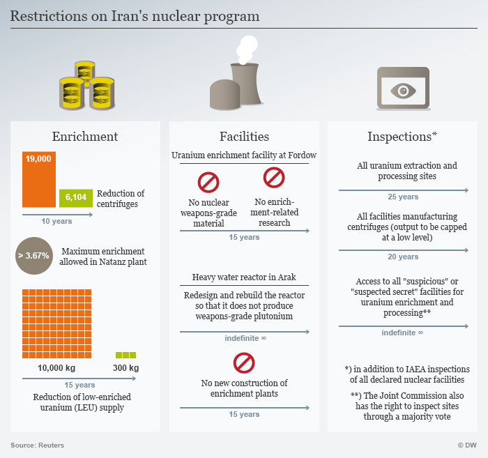 Infographic showing restrictions on Iran's nuclear program