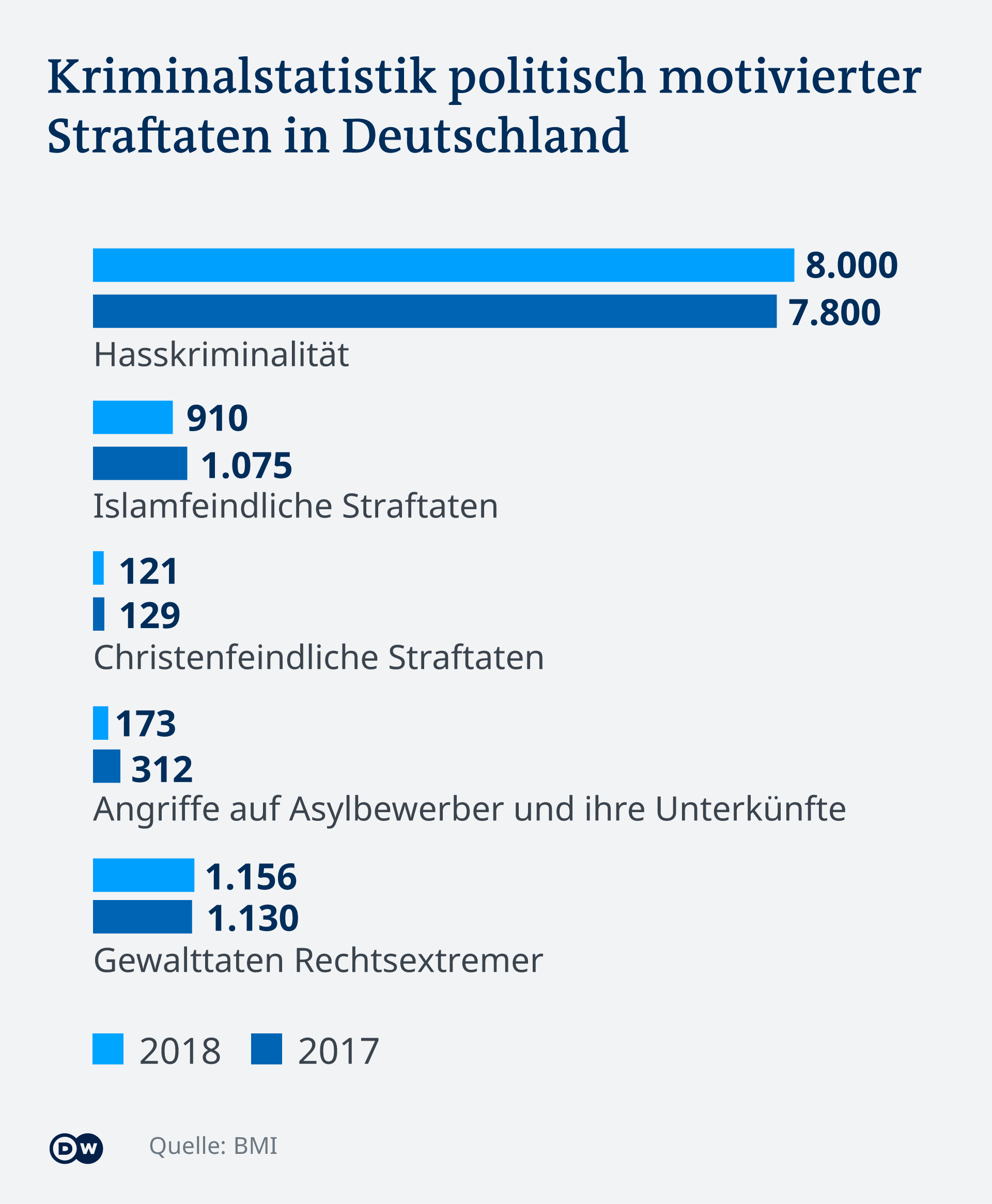 Infografik Kriminalstatistik politisch motivierter Straftaten in Deutschland DE
