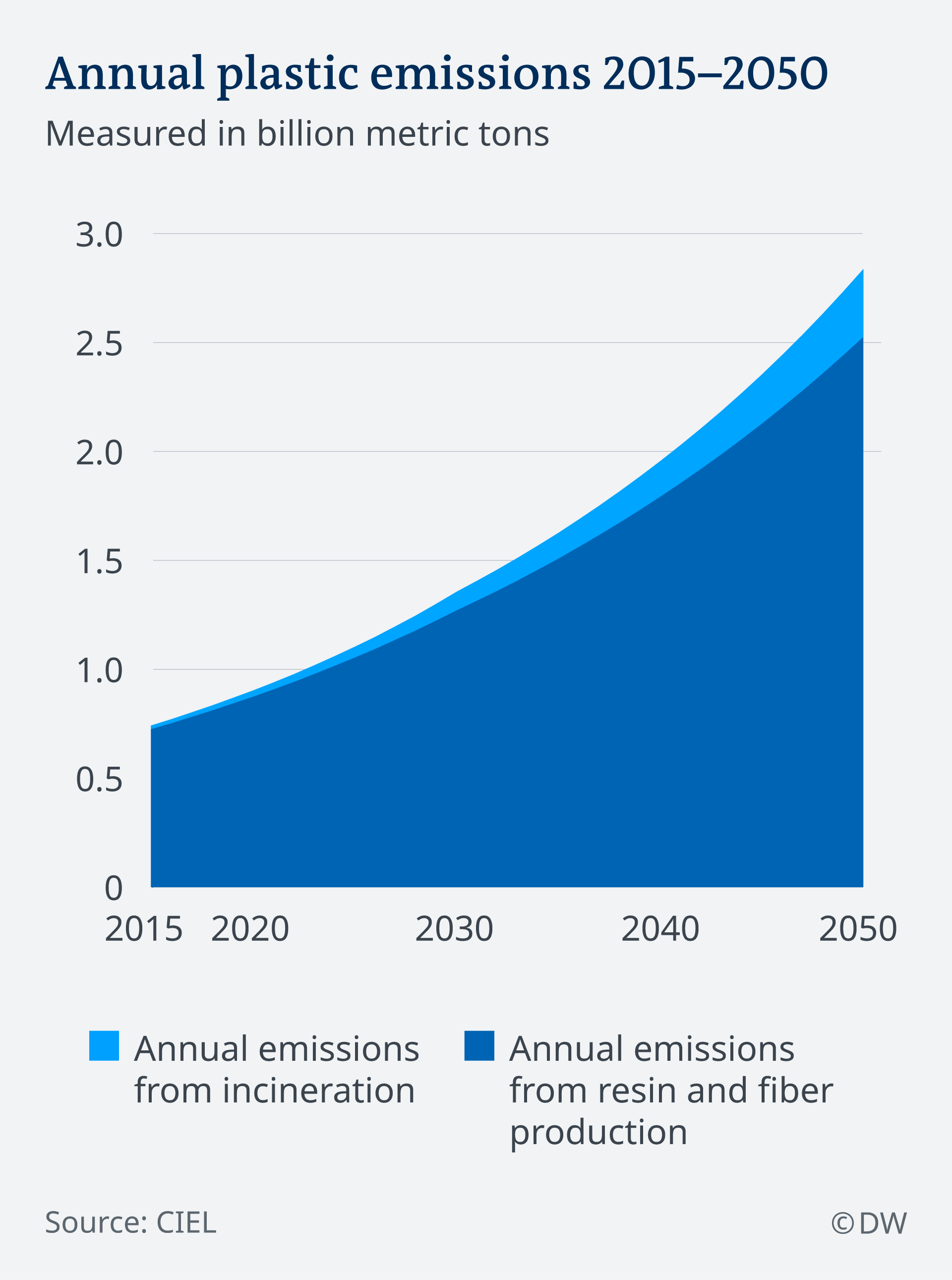 Plastic Pollution Chart