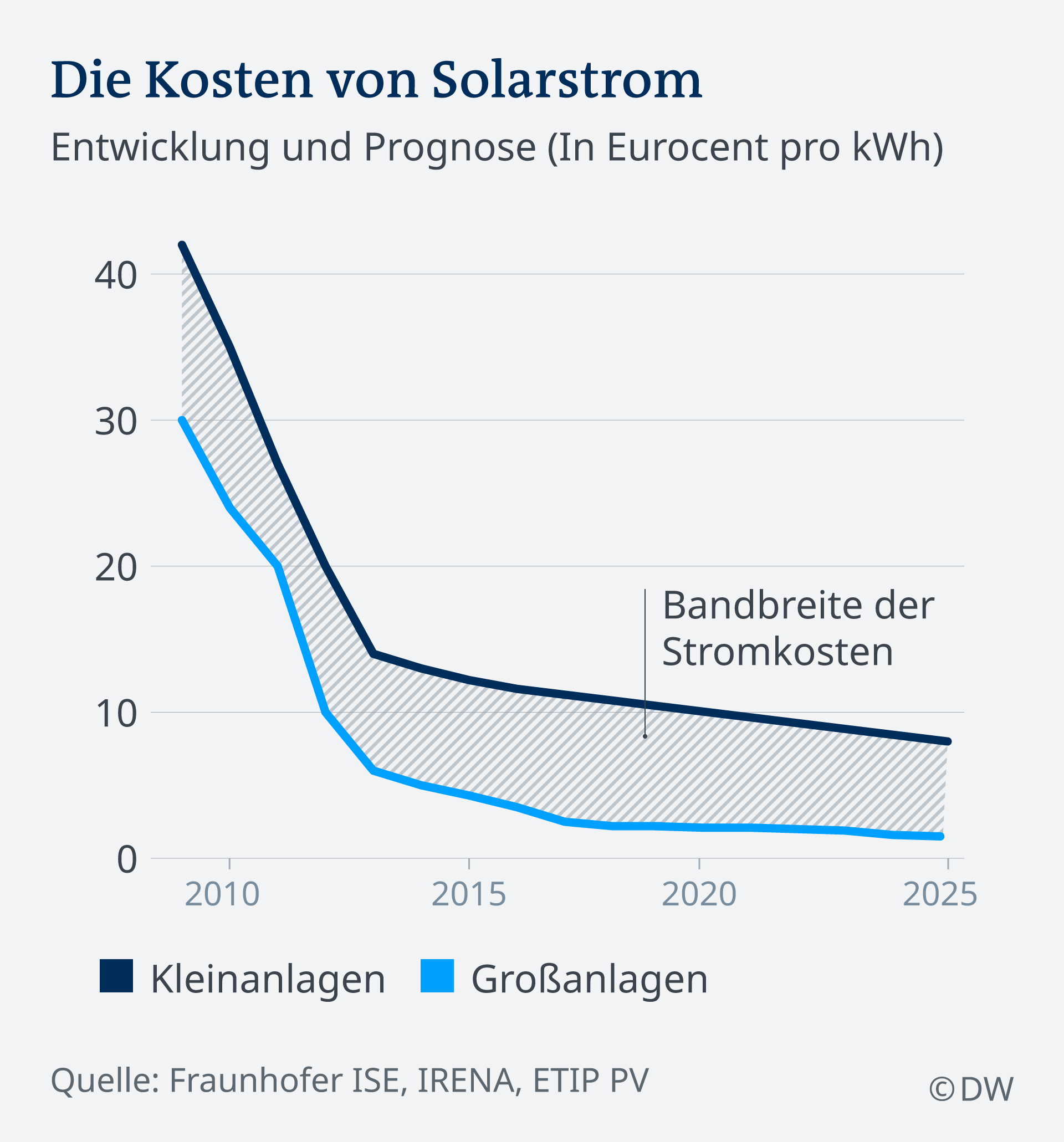 Infografik Solarstrom. Die Grafik zeigt wie die Kosten von Solarstrom weltweit bisher gesunken sind und wahrscheinlich weiter sinken werden 