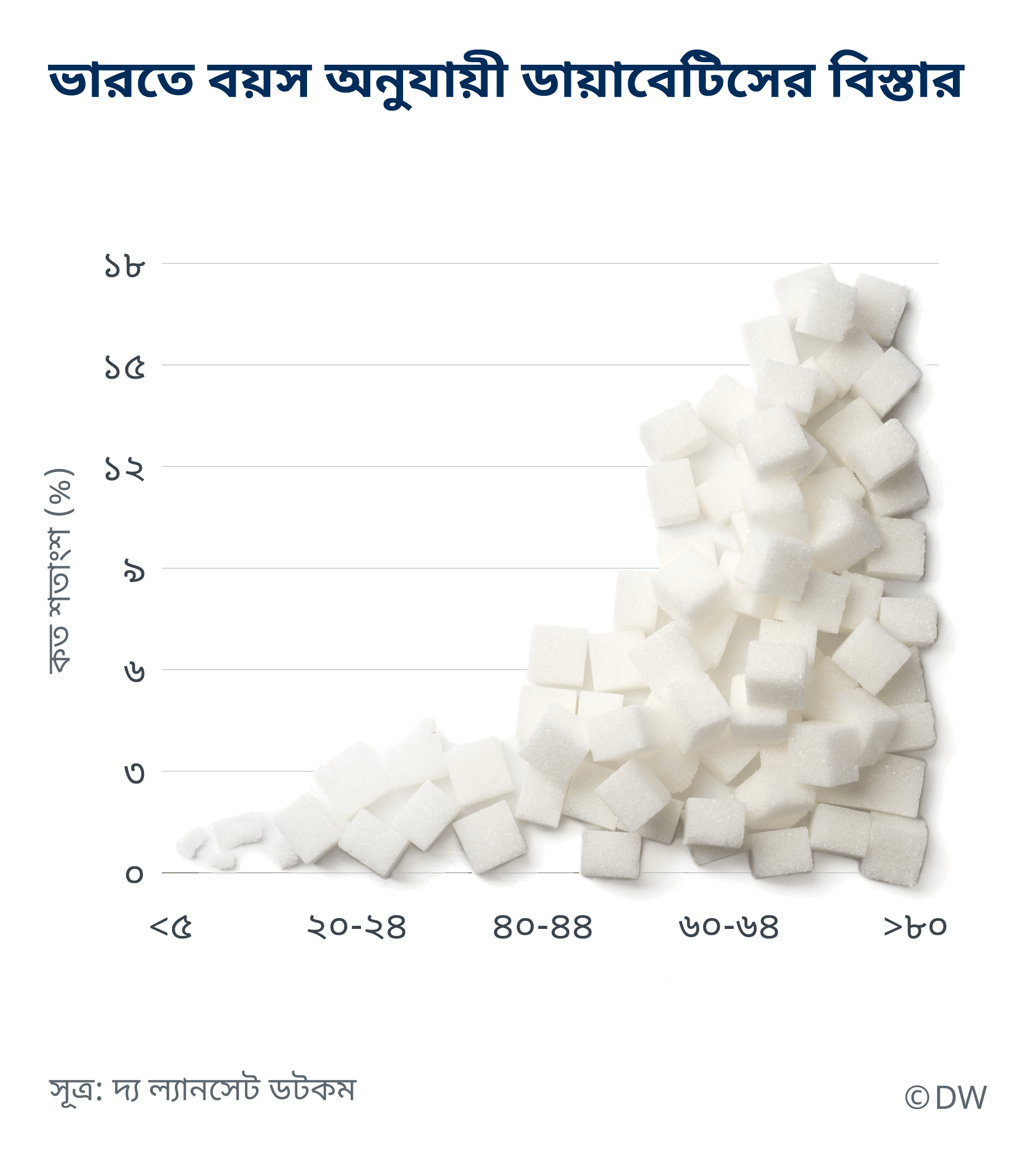 Infografik Altersverteilung Diabetis BN