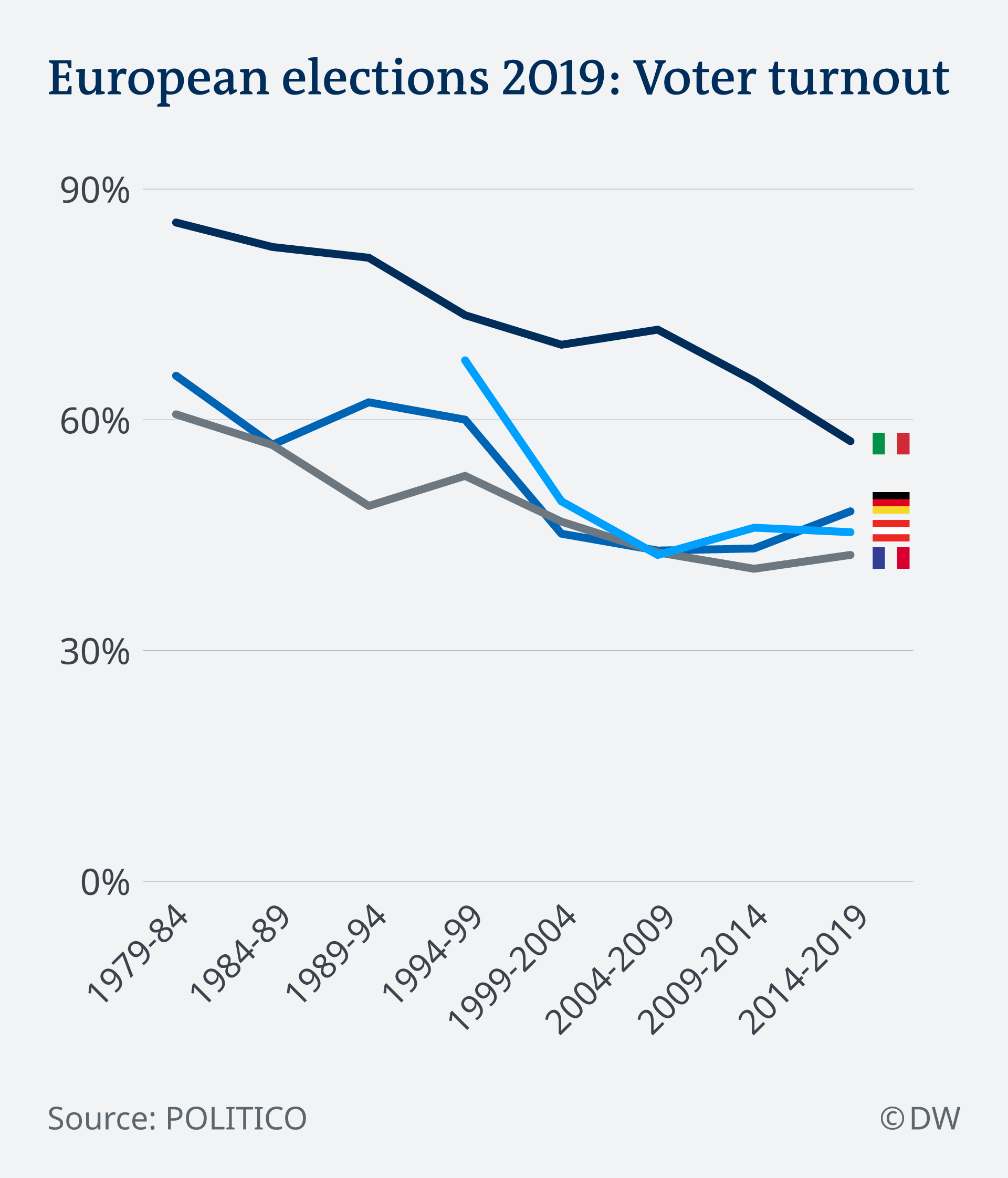 Infografik Wahlbeteiligung bei den EU-Wahlen 1979 - 2019 EN