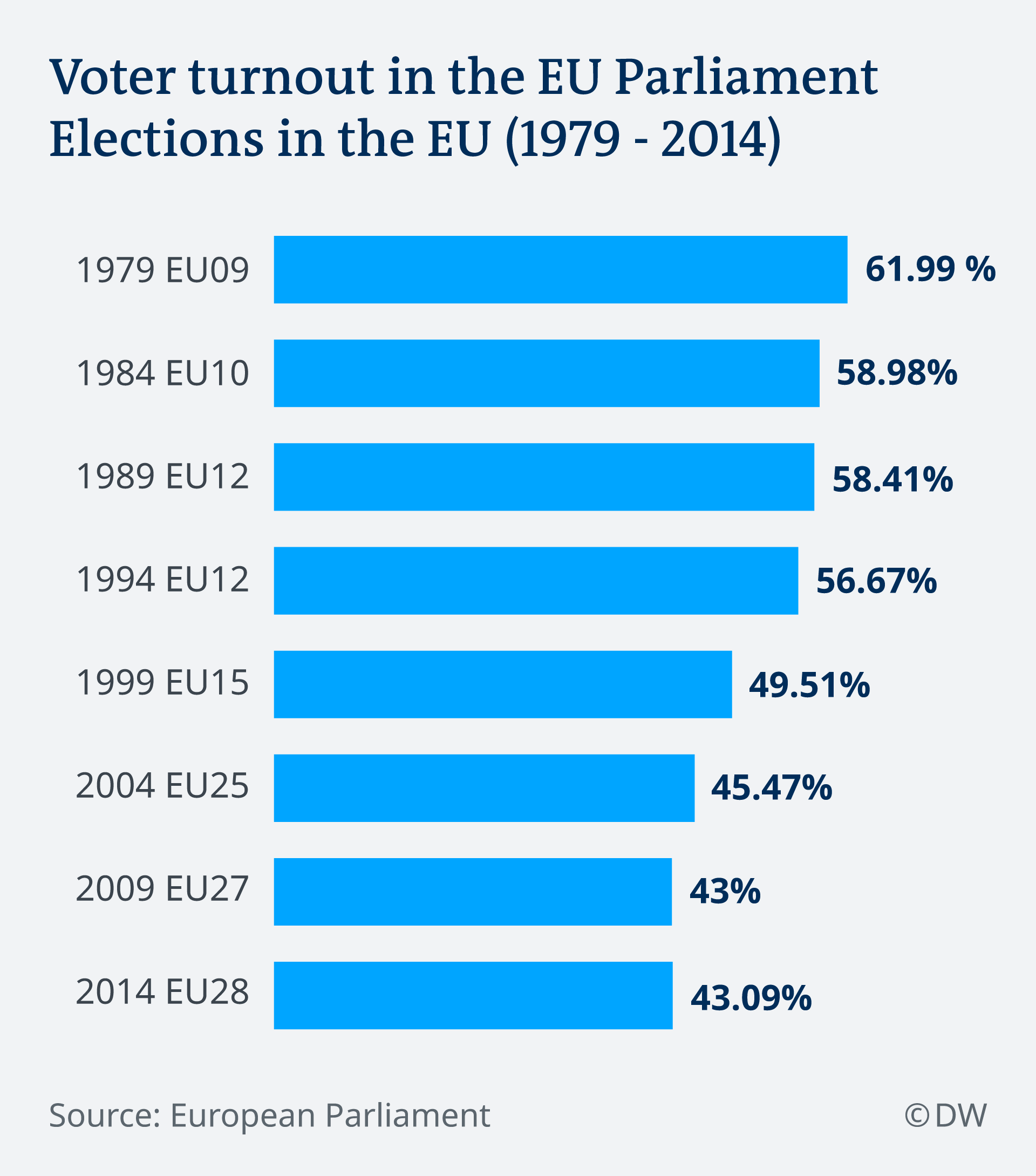 Infografik Wahlbeteiligung im EU-Parlament 1979 - 2014 EN
