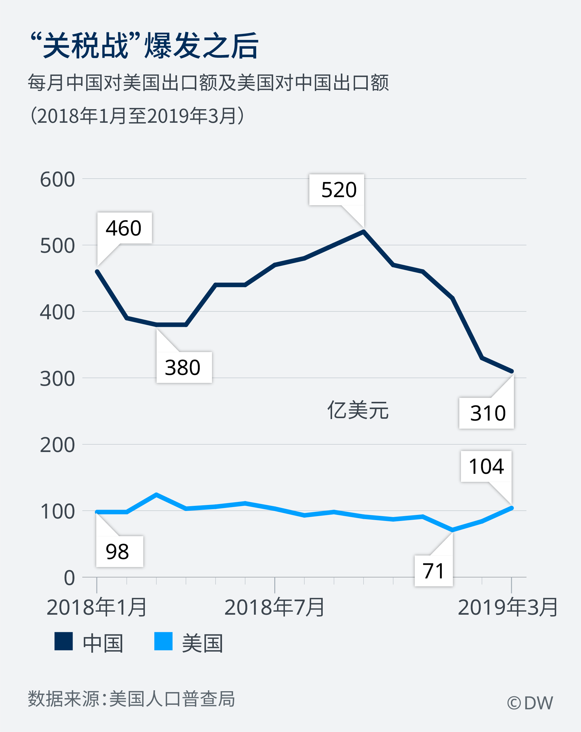Infografik Vergleich Exorte China und USA ZH