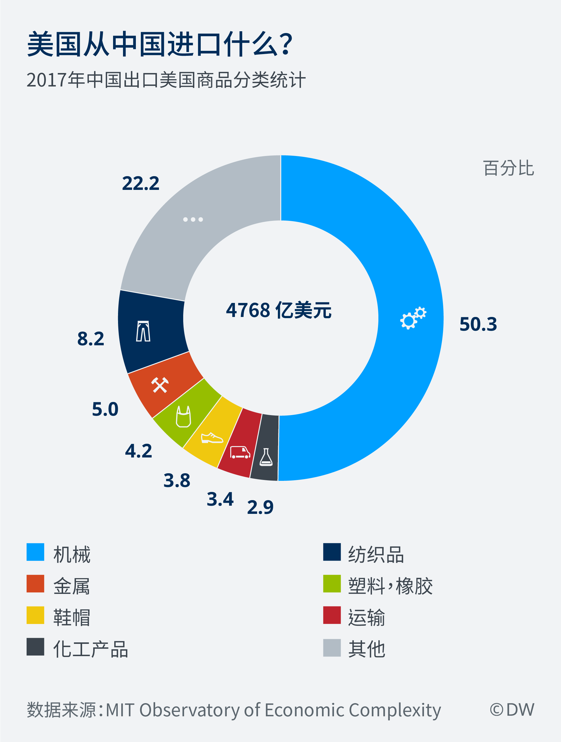Infografik Was importieren die USA aus China EN