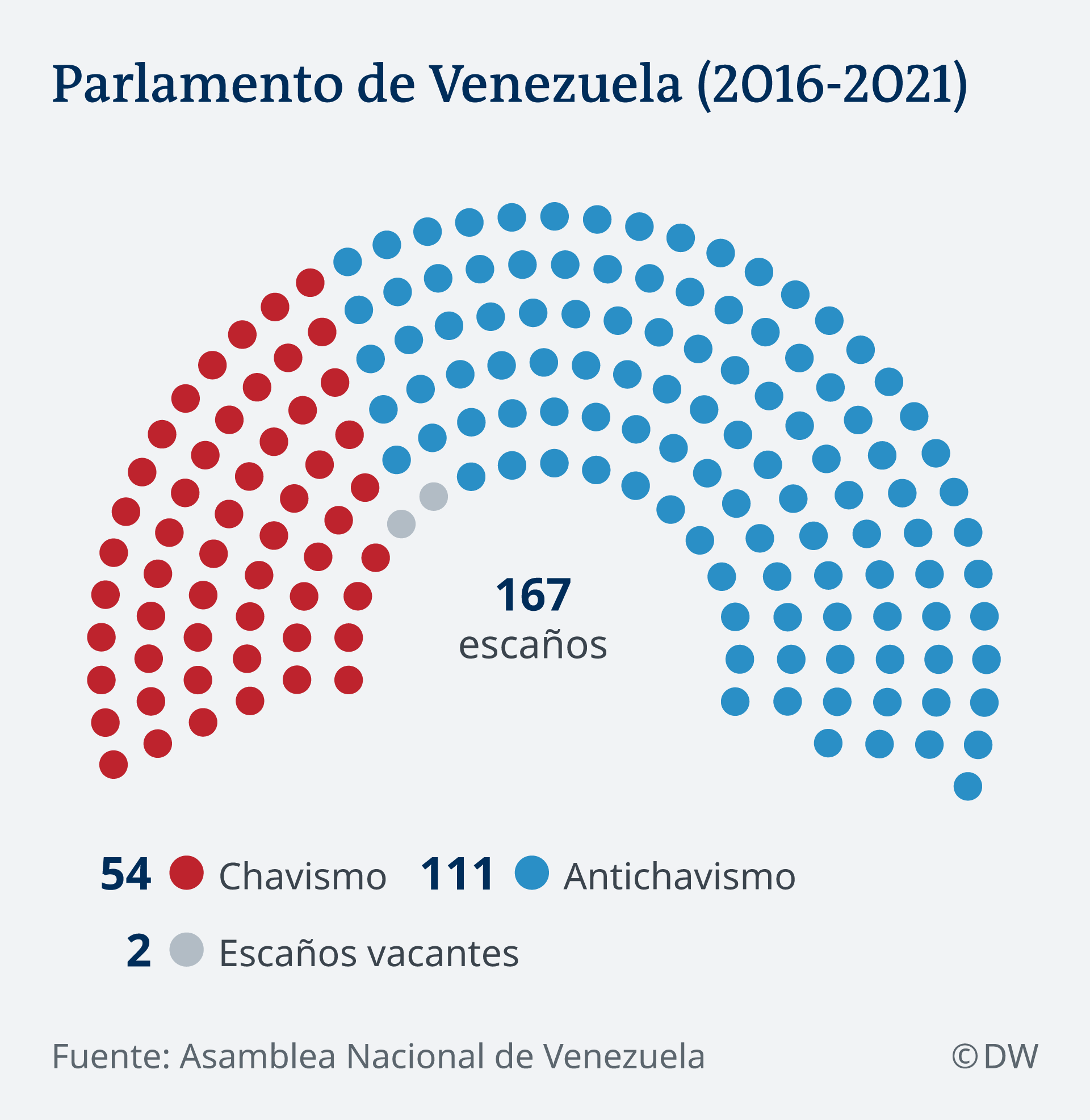Infografik Parlament Venezuela ES