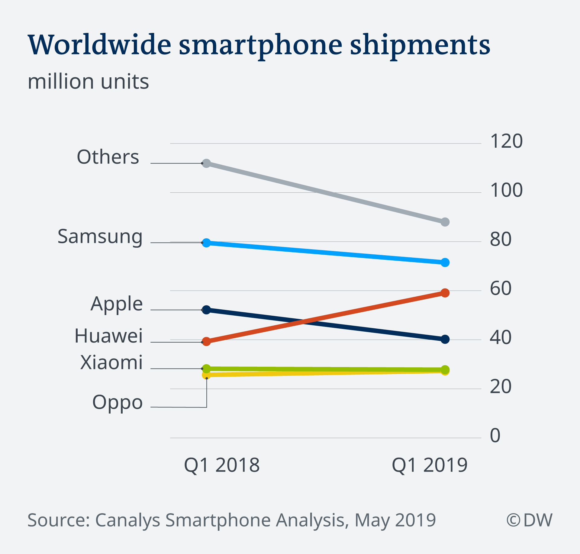 Us China Trade War Huawei S Loss Is Samsung S Gain Business Economy And Finance News From A German Perspective Dw 21 05 2019