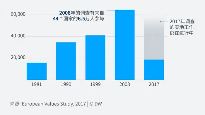Data visualization Chinesisch European Values