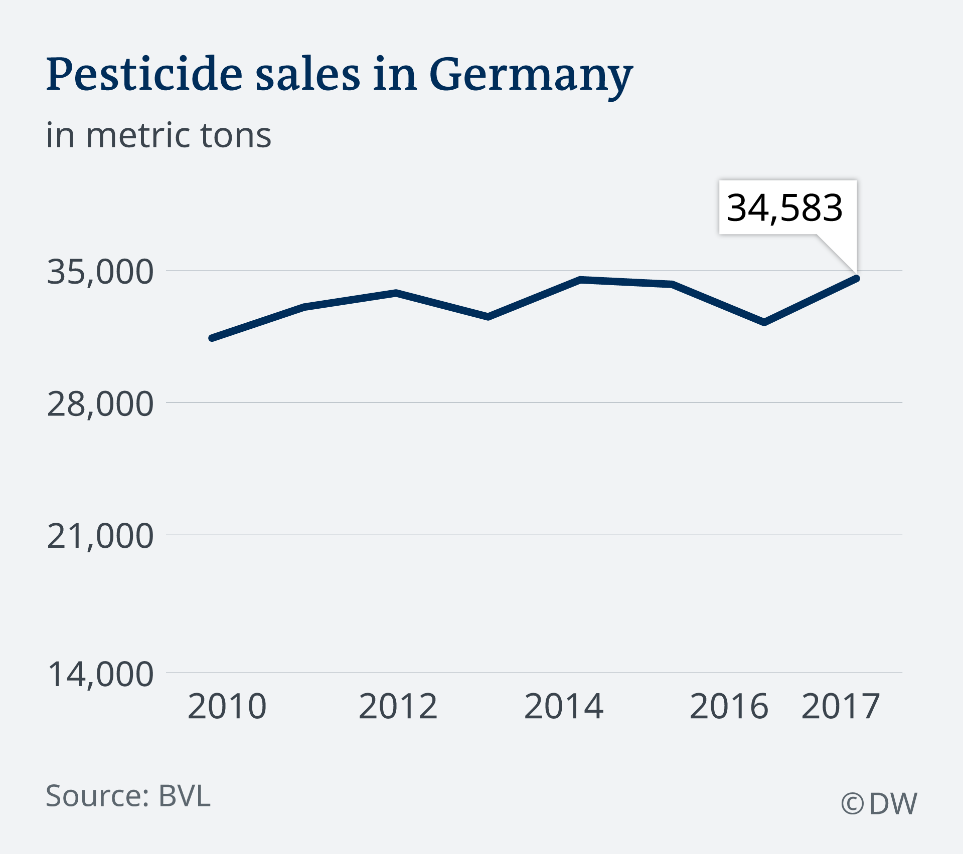 Infografik Pestizide Verkauf Deutschland EN