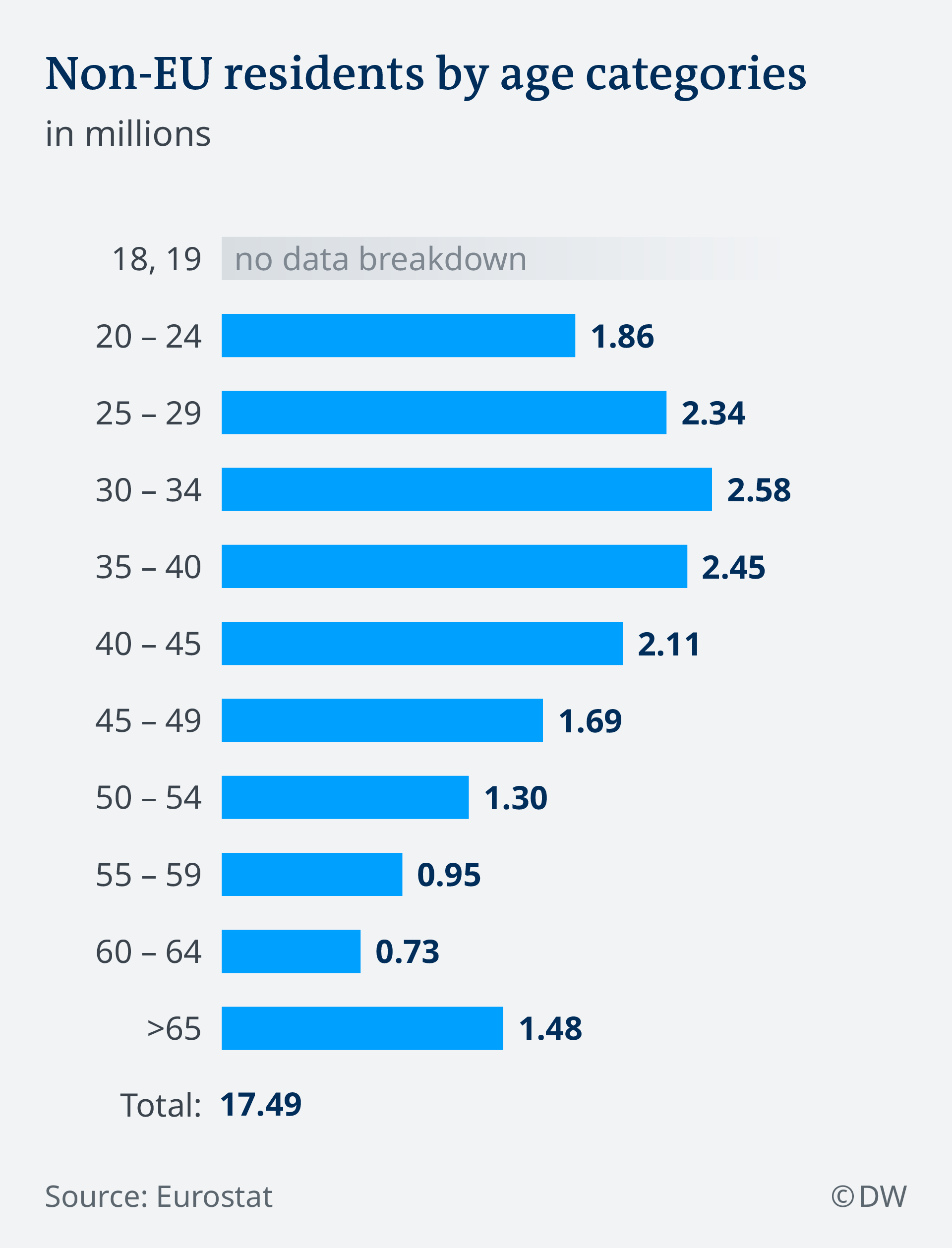 Infografik Non-EU residents by age categories EN