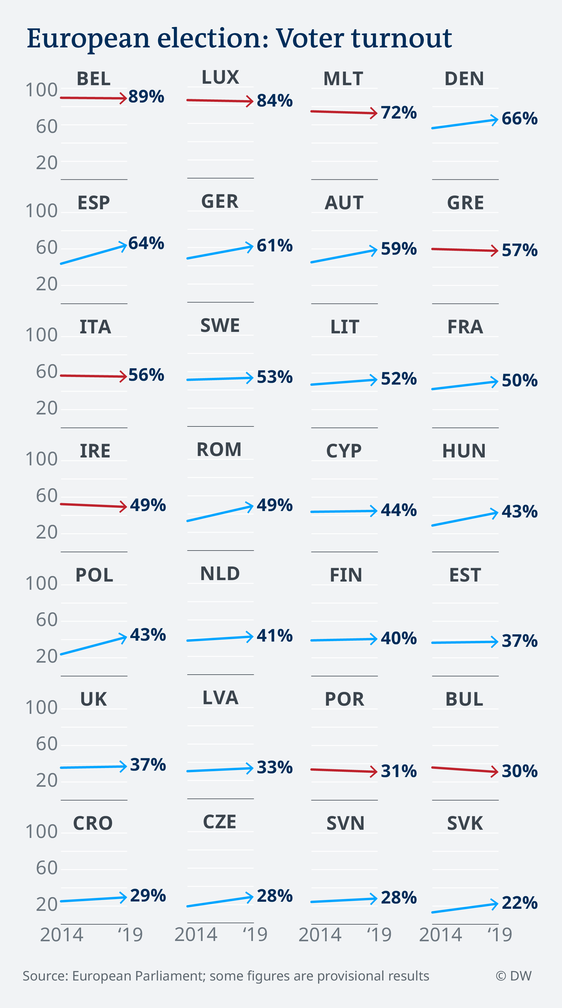 Data visualization Voter Turnout European Election 2019 vs 2014 colorcoded