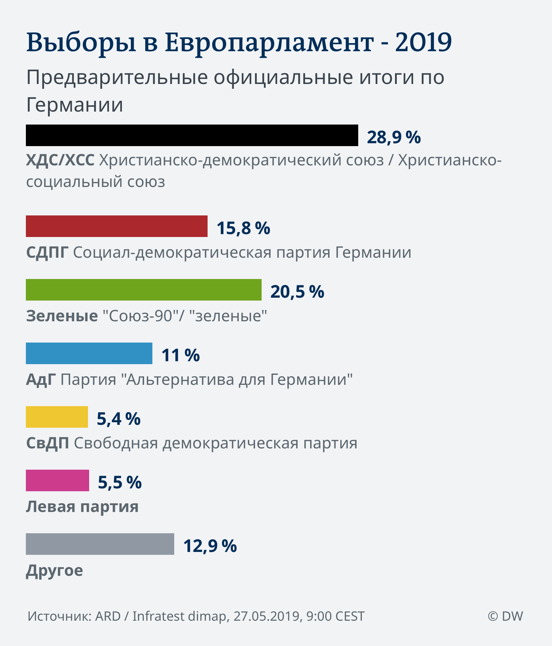 Результат германий. Выборы в Европарламент 2019. Результаты выборов в Европарламент 2019. Итоги голосования в Европарламенте. Выборы в Германии итоги.